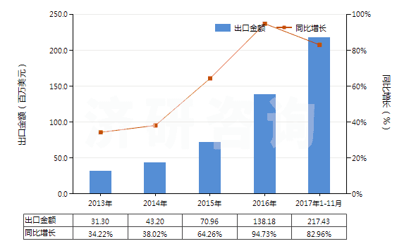 2013-2017年11月中國氫氧化鋰(HS28252010)出口總額及增速統(tǒng)計(jì)